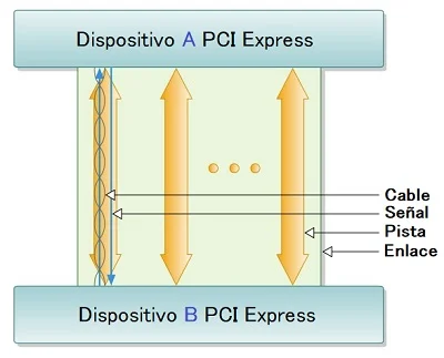 Buses PCI Express