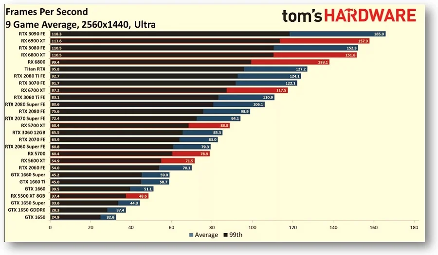 FPS. 2560x1440 Ultra