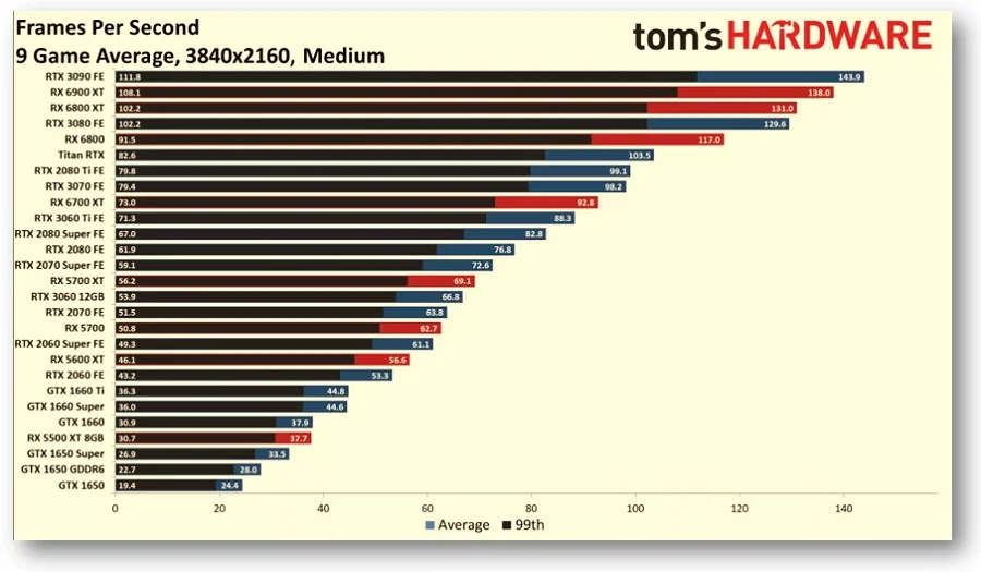 FPS. 3840x2160 Medio