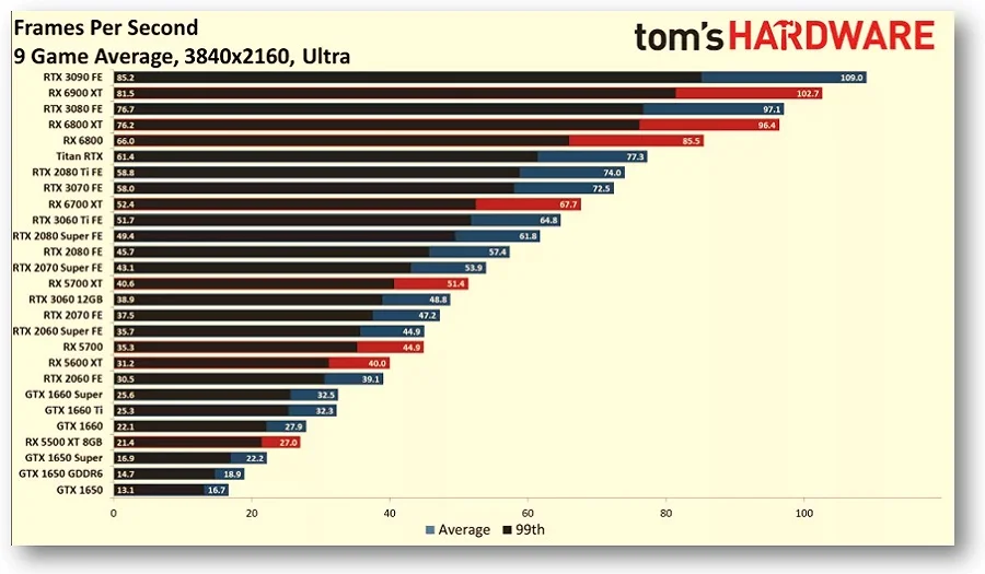 FPS. 3840x2160 Ultra