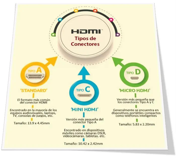 HDMI. Tipos de conectores