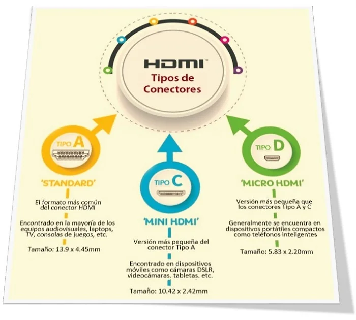 HDMI. Tipos de conectores